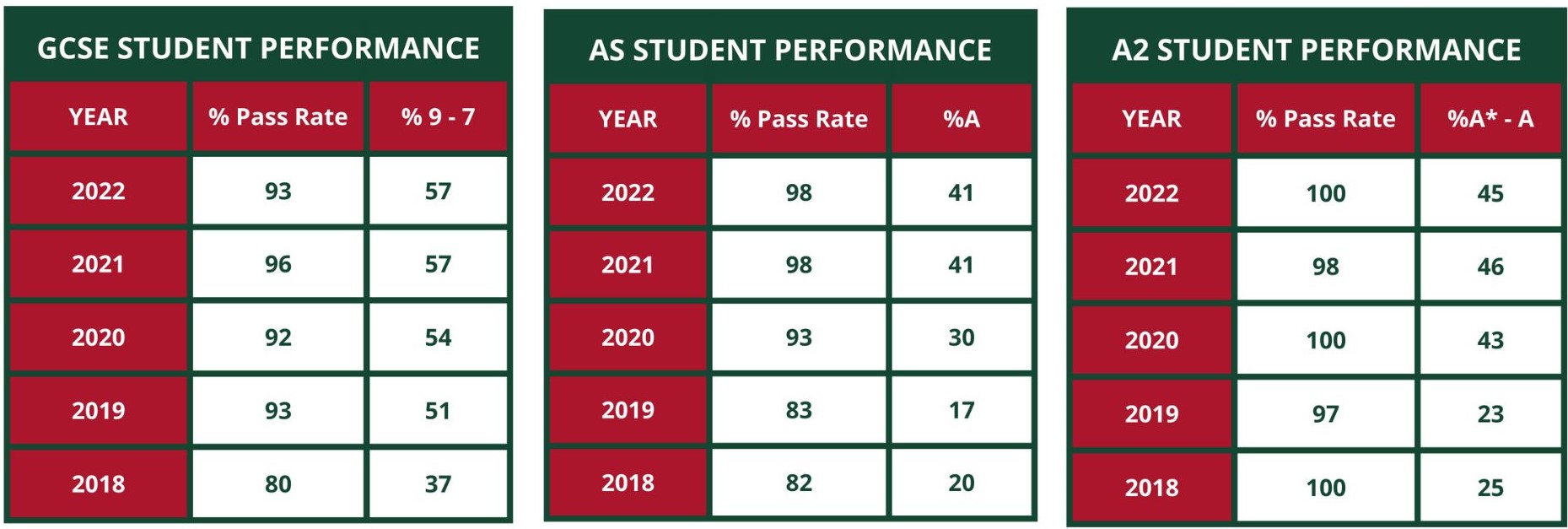 Park House 2022 Examination Results
