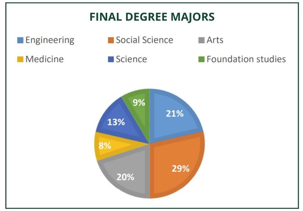 Park House 2022 Final Degree Majors